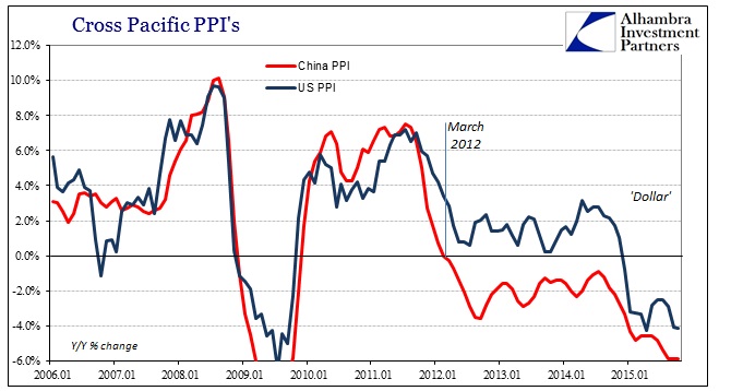 Cross Pacific PPIs Chart