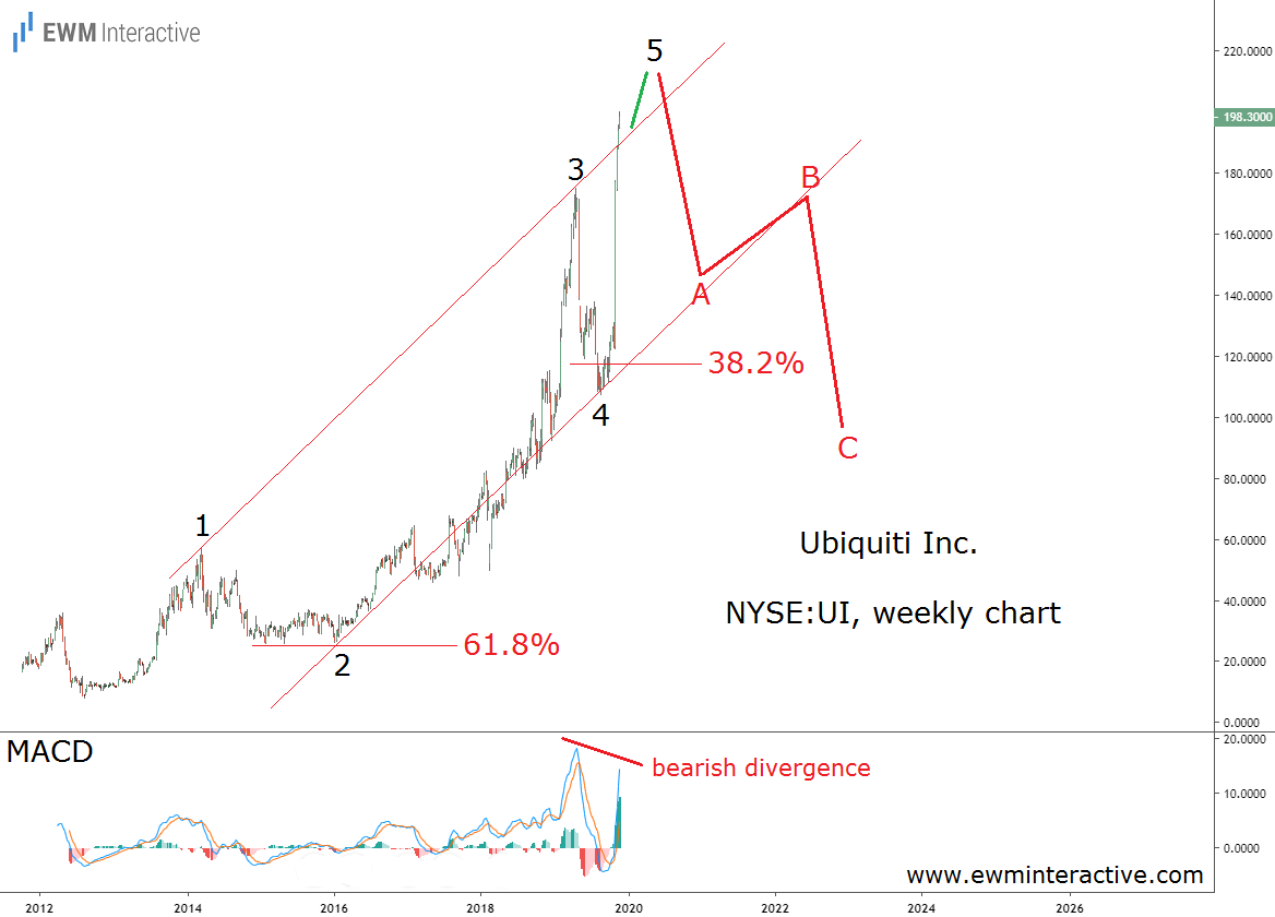 Ubiquiti Stock Weekly Chart