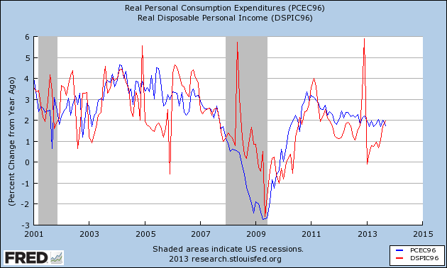 YoY Change: Real Personal Income vs. Real Disposable Income