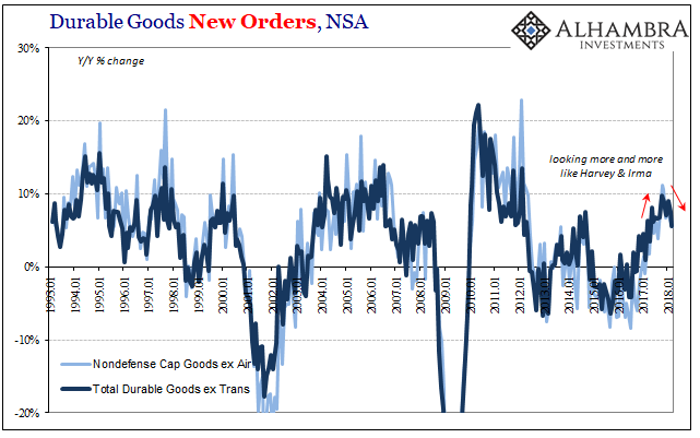 Durable Goods New Orders