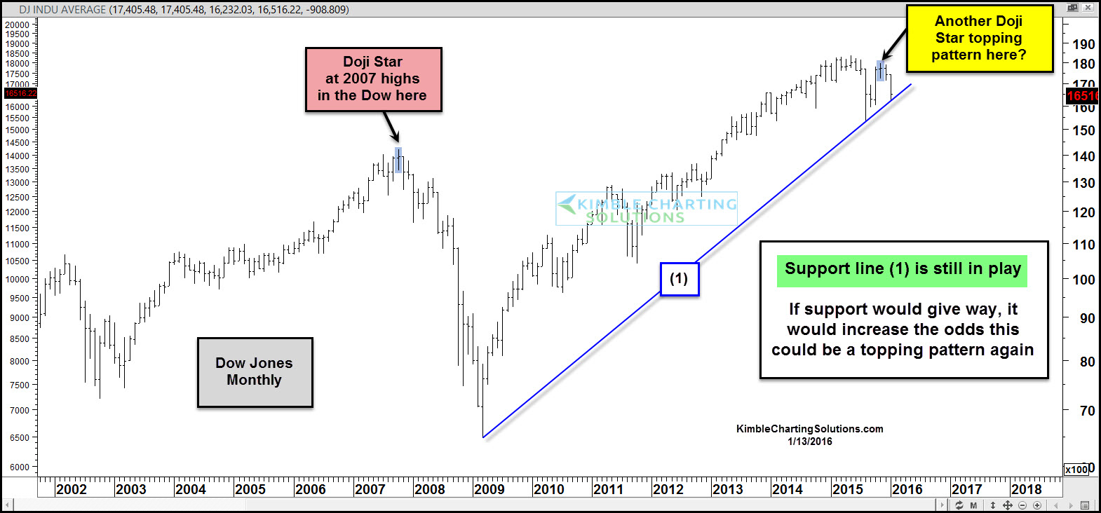 The Dow: Another 'Doji Star' Reversal?