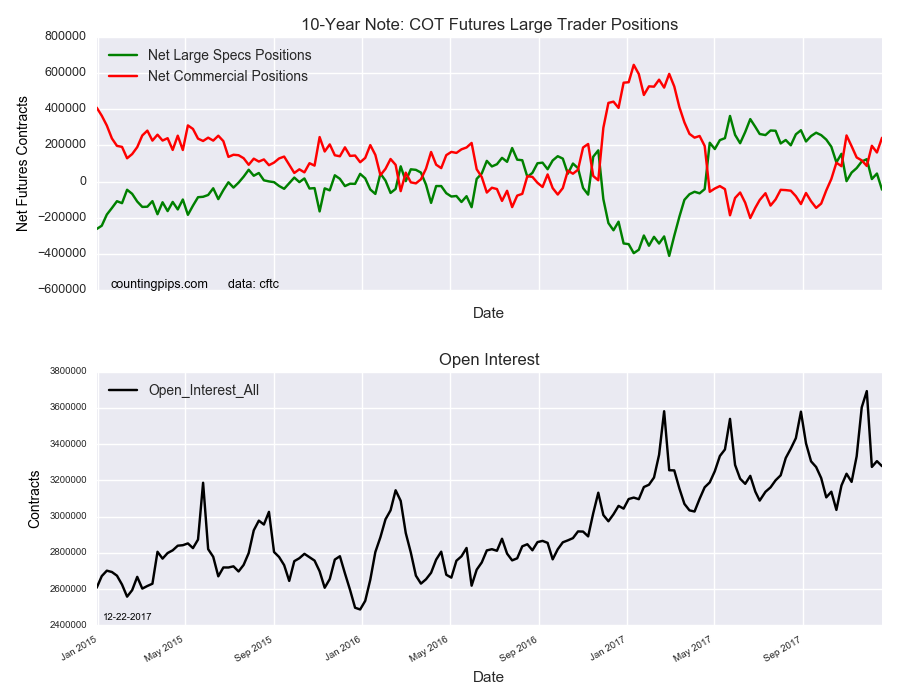 10-Year Note COT Futures Large Trader Positions