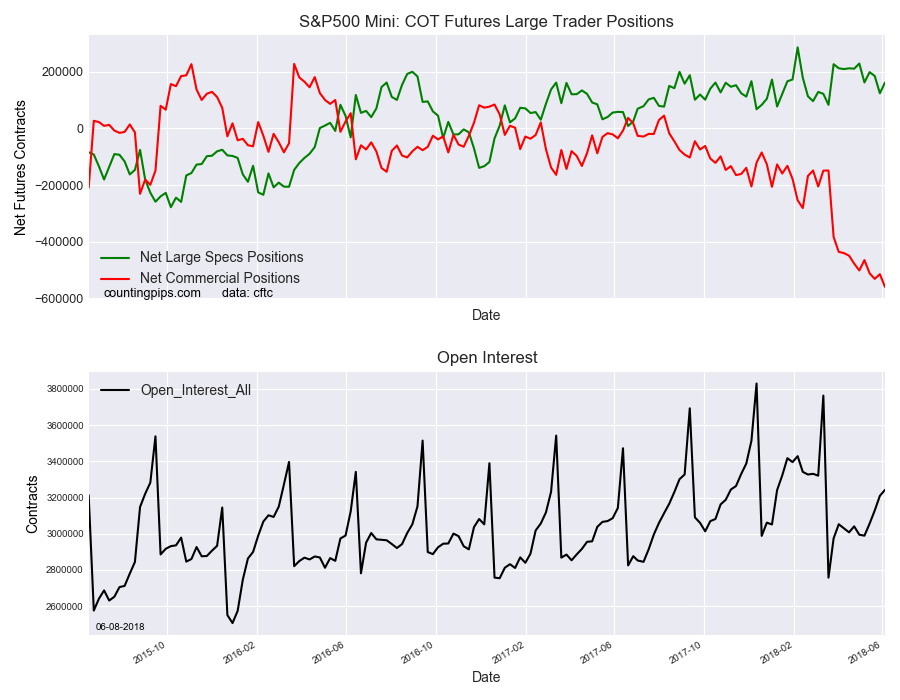 S&P 500 Mini COT Futures Large Trader Positions