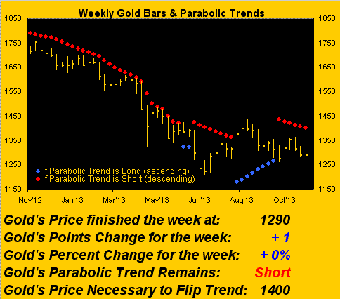 Weekly Gold Bars & Parabolic Trends