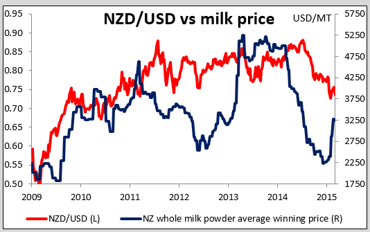 NZD/USD Vs. Milk Price