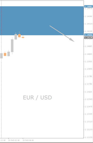 EUR/USD Chart