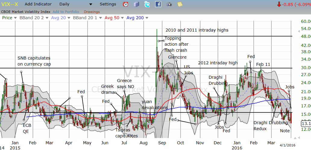 The VIX is sinking toward dangerously low levels (high 