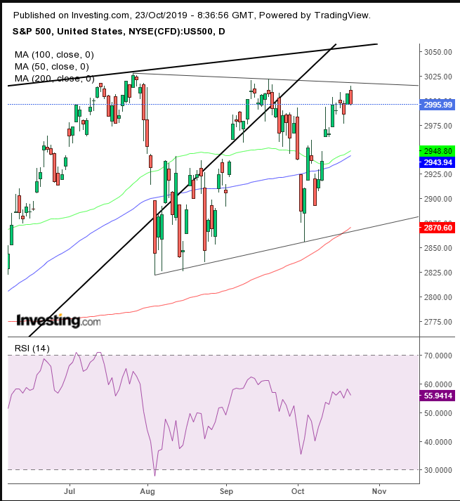 S&P 500 Daily Chart