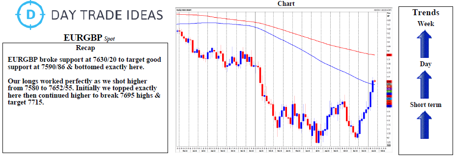 EUR/GBP Chart