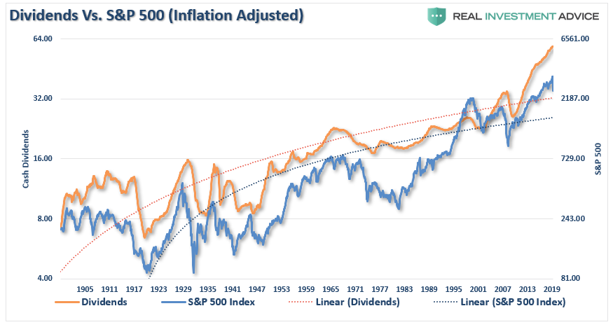 Dividends Vs SP 500 (Inflation Adjusted)