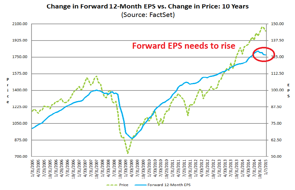 Change in Forward 12 month EPS vs. Change in price: 10 years