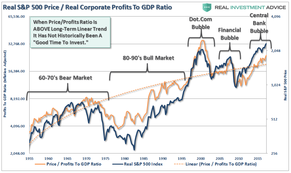 Real S&P 500 Price/Real Corporate Profits To GDP Ratio