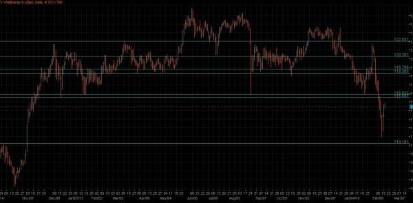 USD/JPY Chart