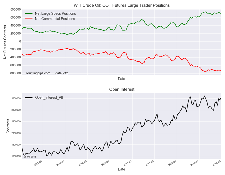 WTI Crude Oil COT Futures Large Trader Positions