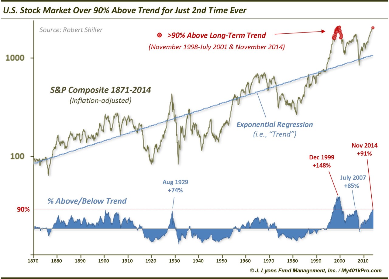 US Market / Shiller Chart