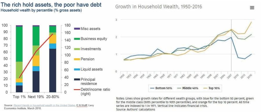 Rich Hold Asset And Poor Debt - Household Wealth Growth