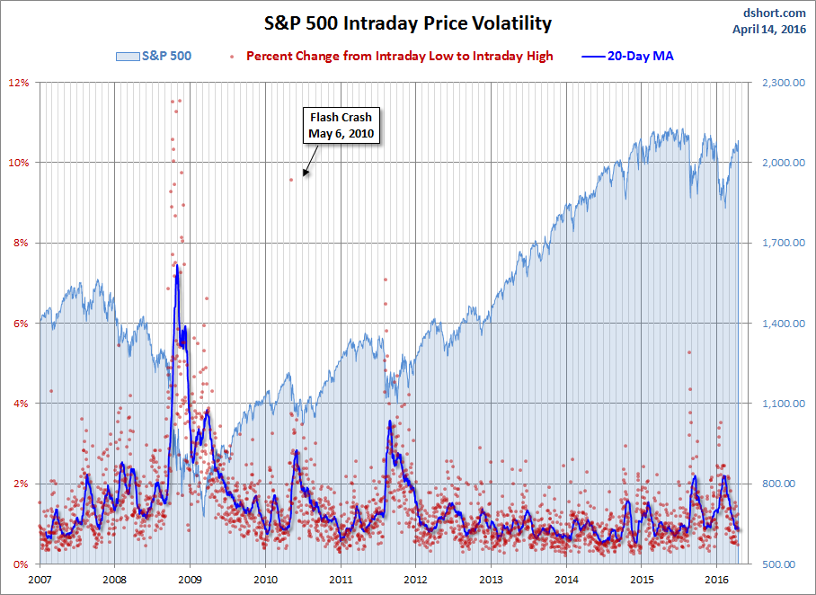 SPX Intraday Price Volatility