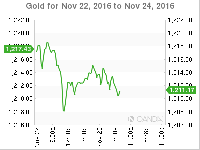 Gold Chart Nov 22 To Nov 24, 2016