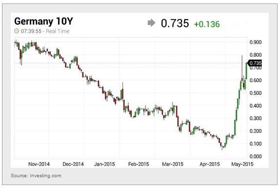 German 10 Year Yield