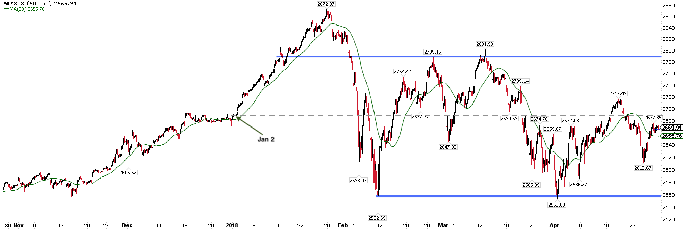 SPX 60 Min Chart