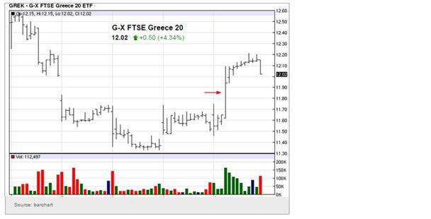 Greece FTSE Chart