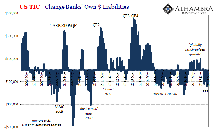 US TIC - Change Banks' Own $ Liabilities