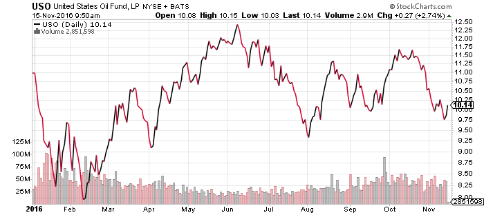 US Oil Fund