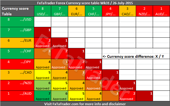 Forex Currency Score Table: Week 31