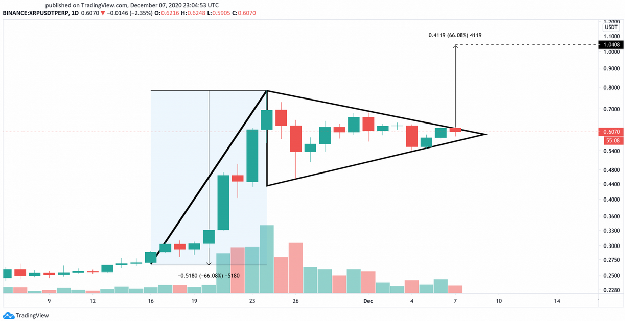 XRP/USD Daily Chart