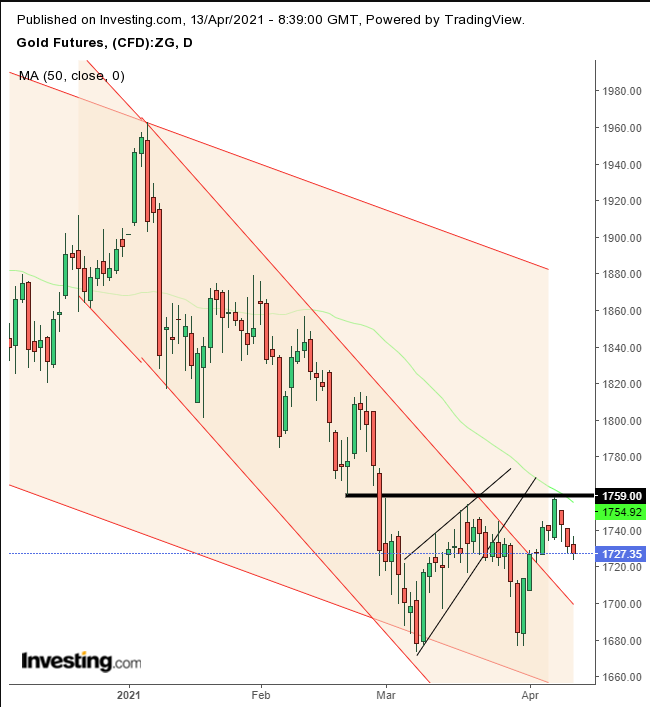 Gold Daily