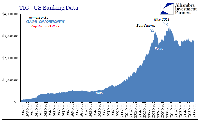 TIC U.S. Bank Data Claims On Foreigners Chart