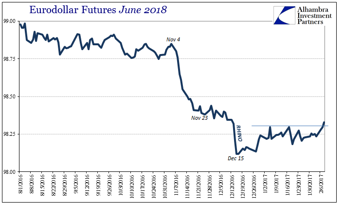 Eurodollar Futures June 2018