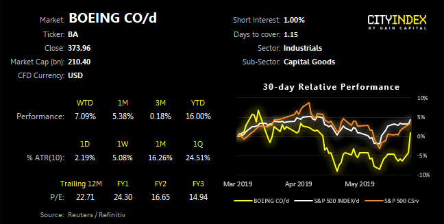 Boeing CO/D 30 Day Relative Performance