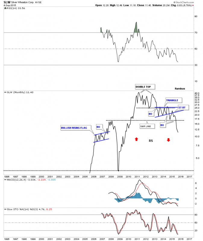 SLW Monthly 1995-2015