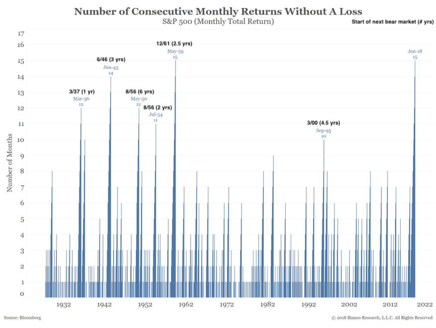 Consecutive Monthly Returns w/o Loss Since 1920s (Bianco)