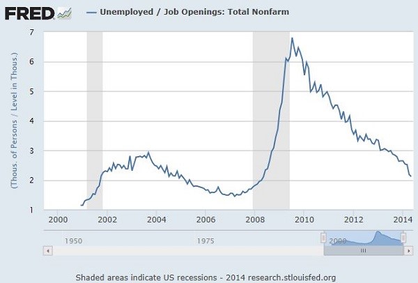 Unemployed to Jobs ratio