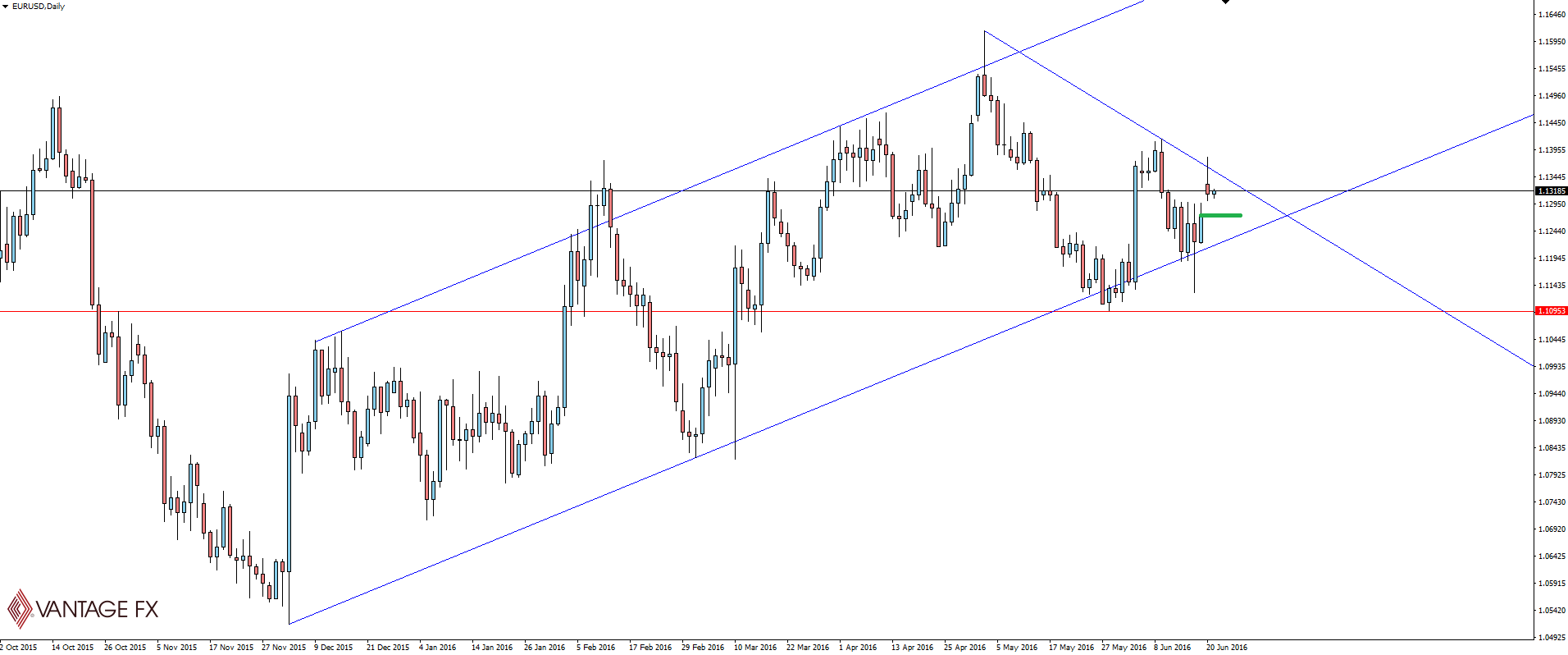 EUR/USD Daily Chart