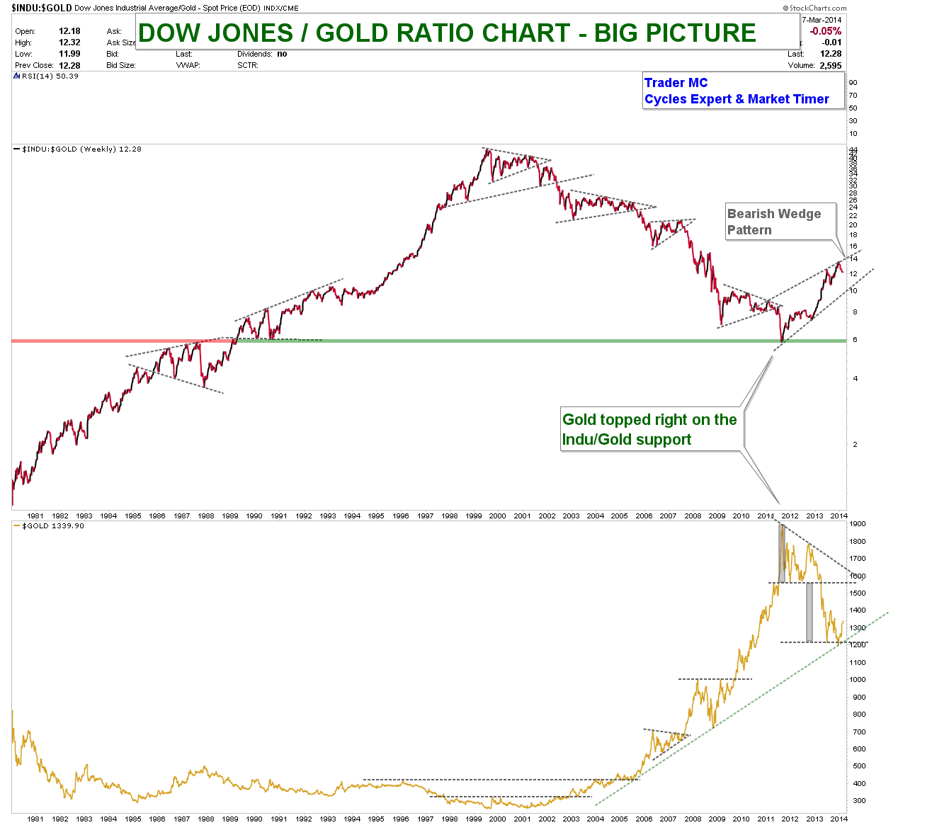Dow Jones / Gold Ratio