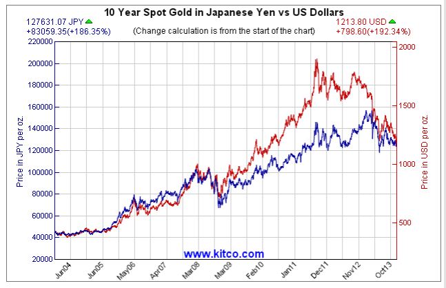 10 Year Spot Gold in JPY vs. USD