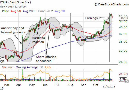 First Solar’s post-earnings momentum comes to an end
