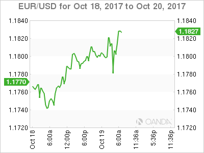 EUR/USD For Oct 18 - 20, 2017