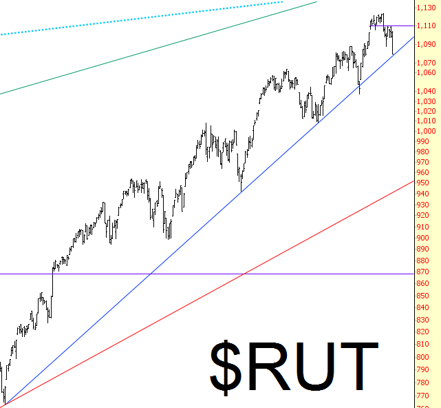 Russell 2000 Chart