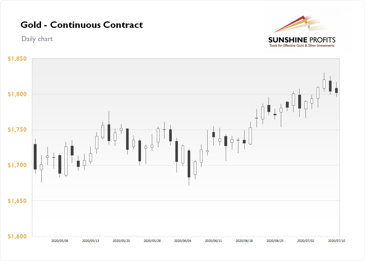 Gold Continuous Contract Daily Chart