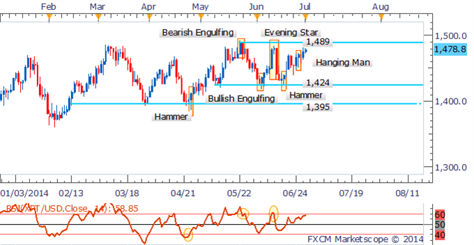 Platinum Daily Chart