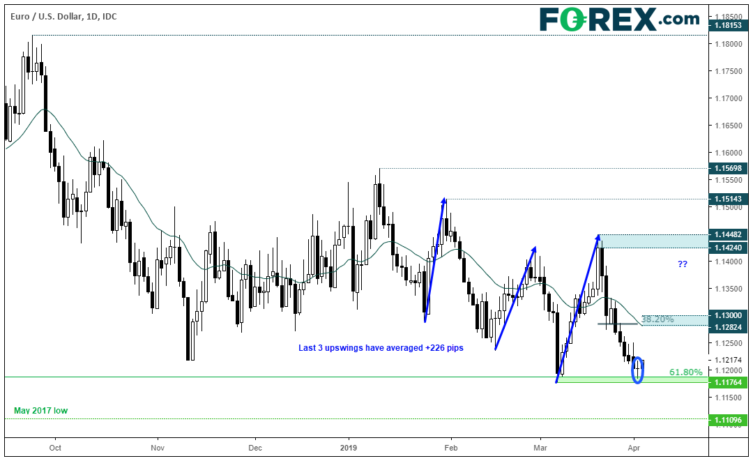 Euro-US Dollar 1 Day Chart