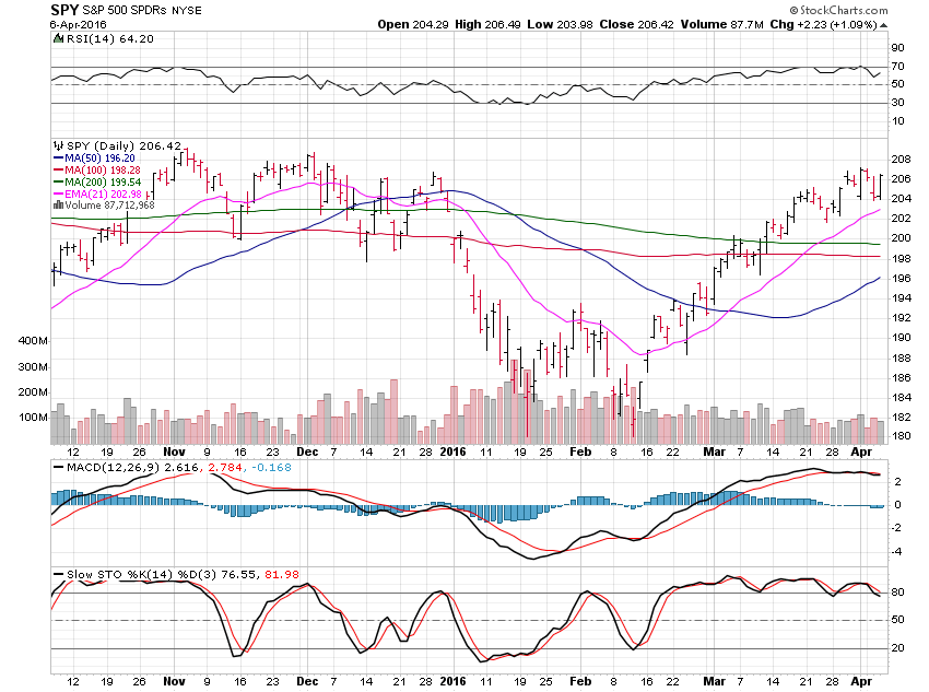 SPY Daily Chart