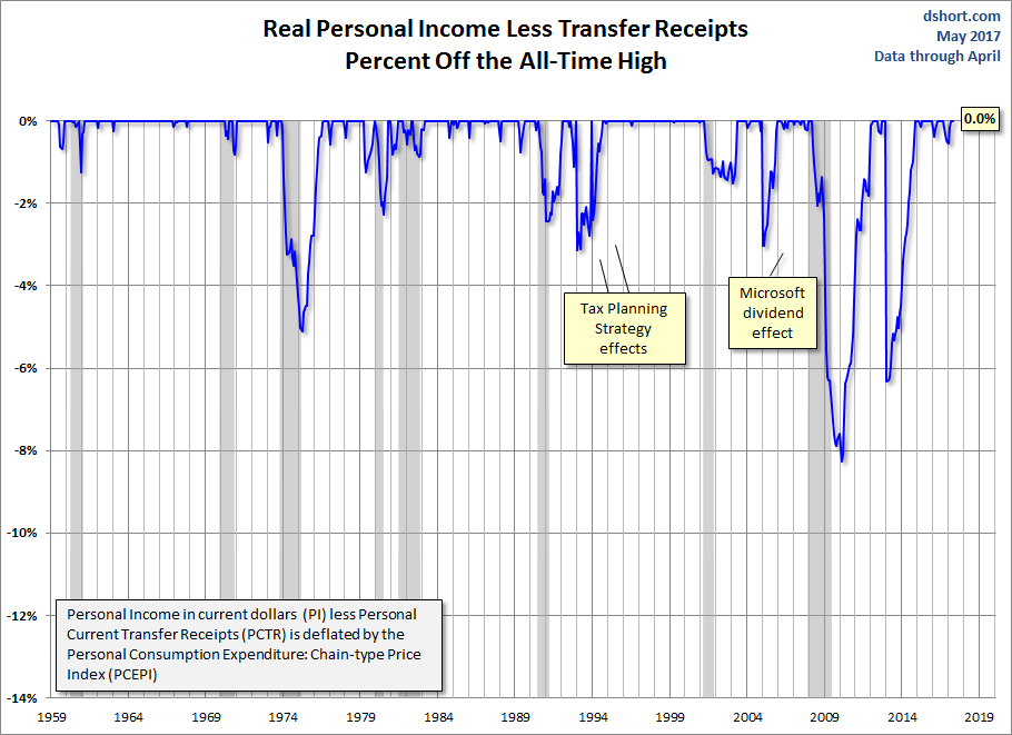Real Personal Income Percent Of Highs