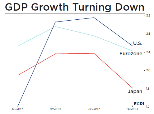GDP Growth Turning Down