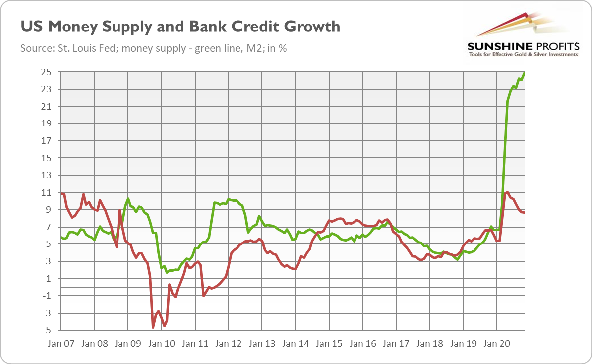 US Money Supply And Bank Credit Growth.