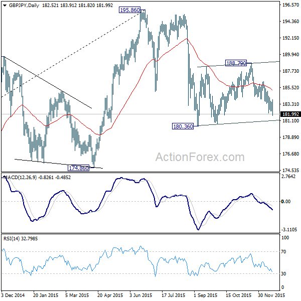 GBPJPY Daily